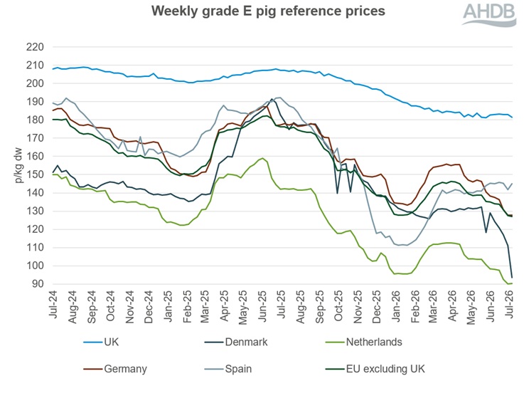 A line graph showing EU grade E pig prices from 27 July 2024 to 26 July 2026.